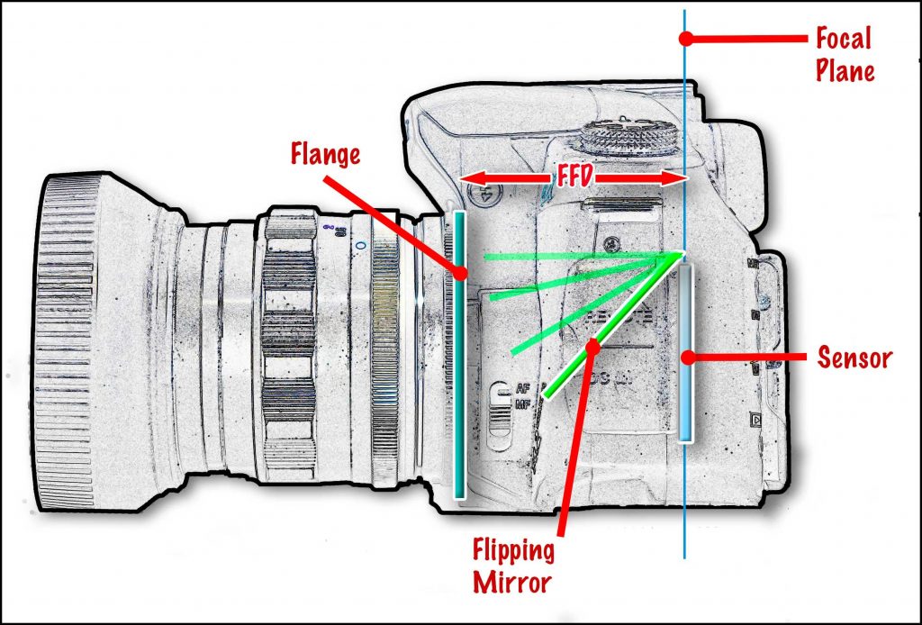 Understanding Flange Focal Distance and Lens Adapters Alphatracks
